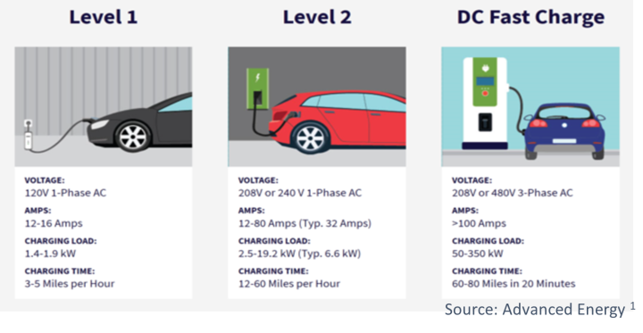 Illustration of EV charging levels showing where DC fast charging fits in the charging ecosystem