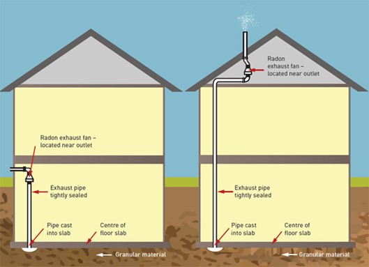 Active Soil Depressurization System