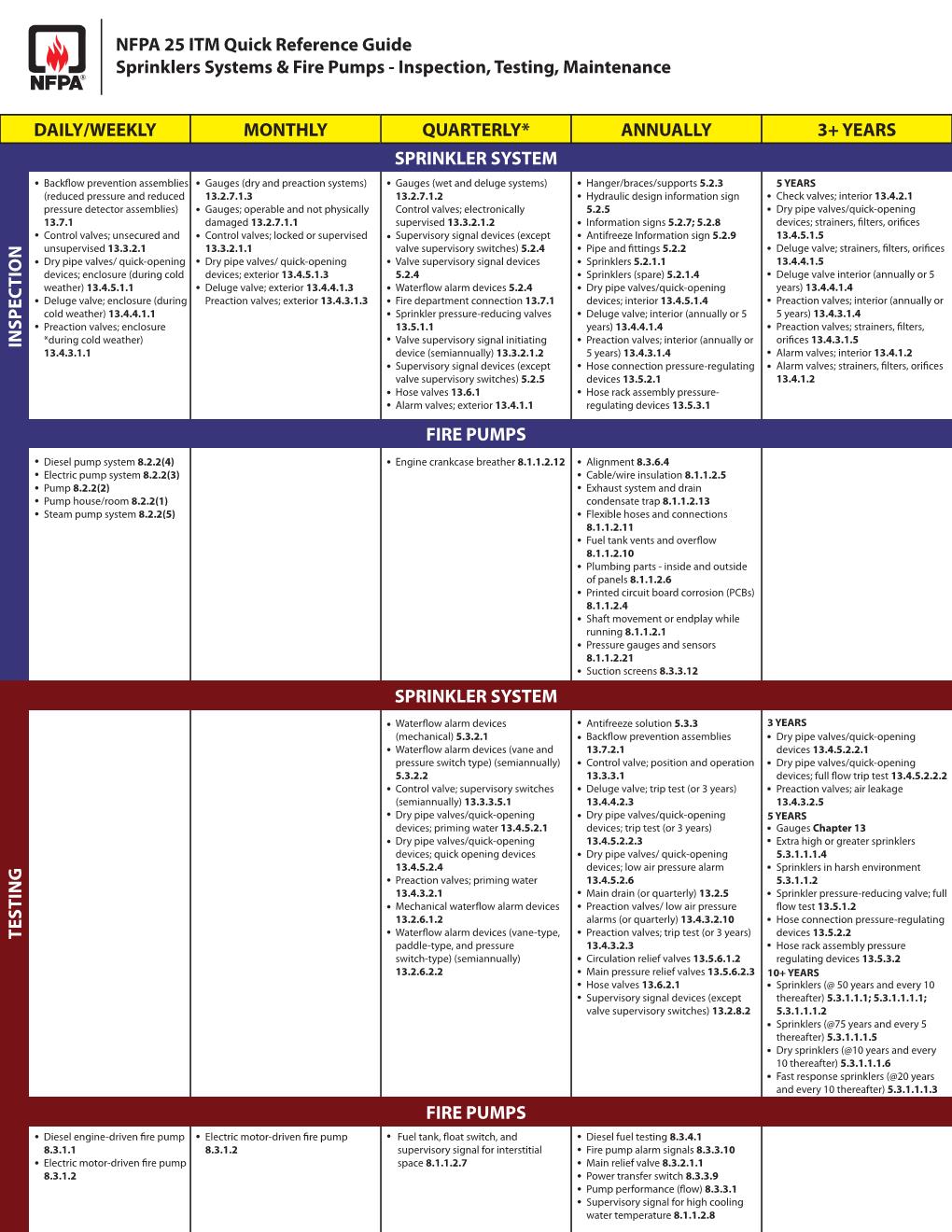 NFPA quick reference guide for sprinkler systems