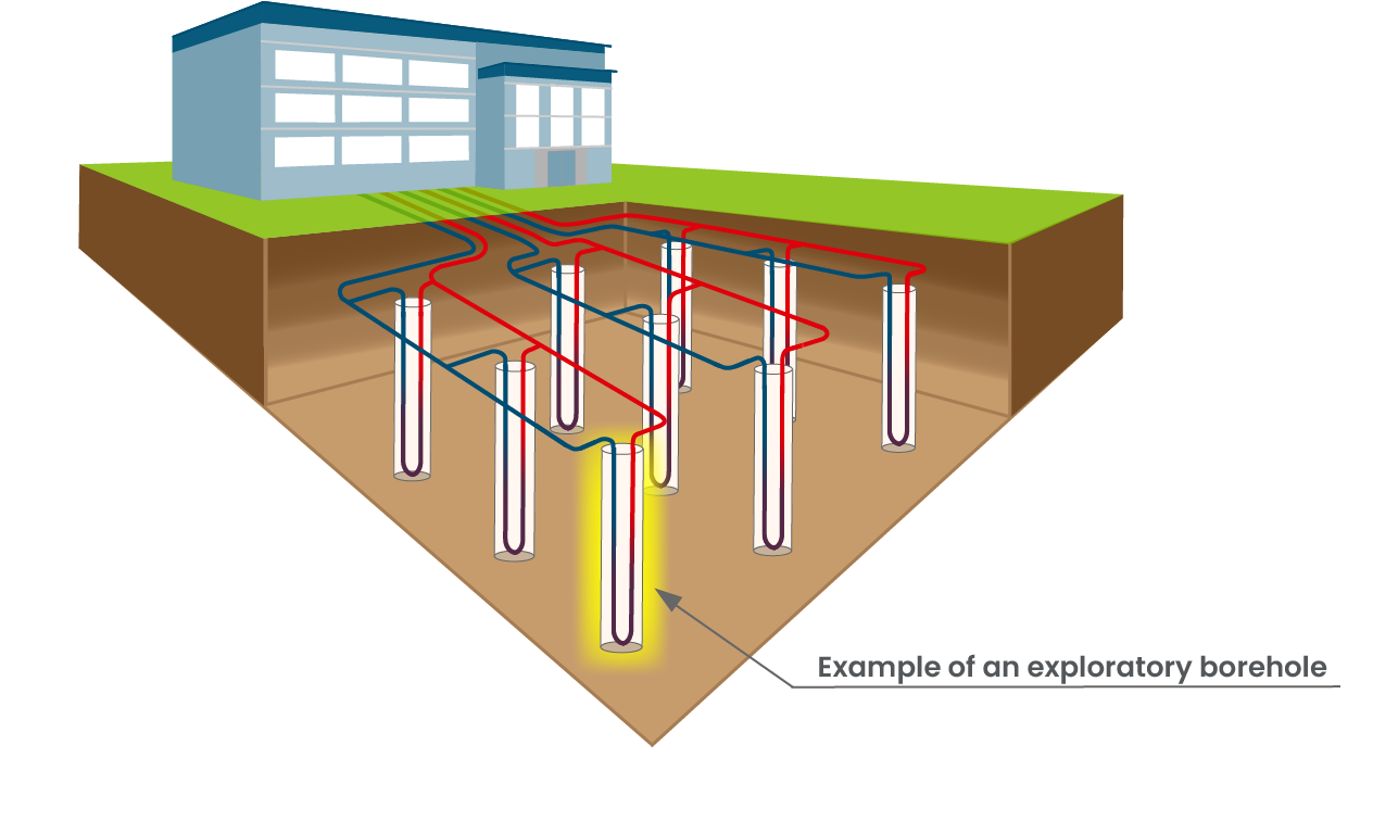 Closed-Loop Geoexchange System with boreholes network and exploratory borehole.